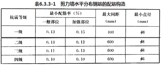 表6.3.3-1 剪力墙水平分布钢筋的配筋构造