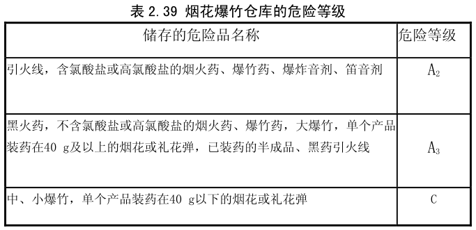 烟花爆竹仓库的危险等级