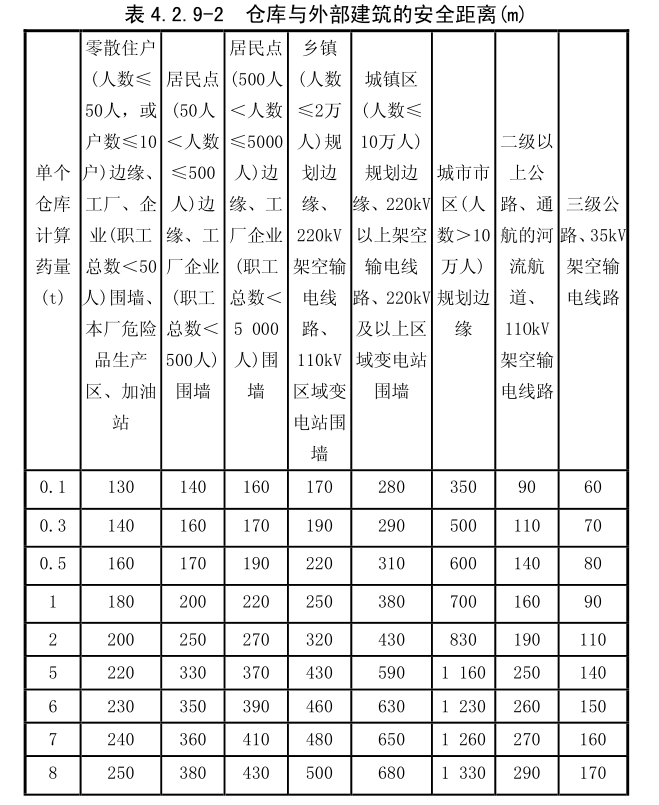 仓库与外部建筑的安全距离