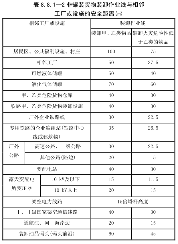 非罐装货物装卸作业线与相邻 工厂或设施的安全距离