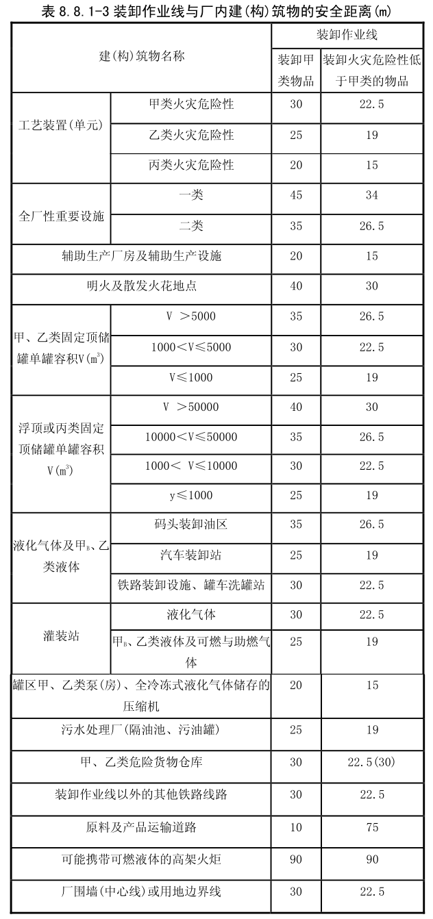 装卸作业线与厂内建(构) 筑物的安全距离