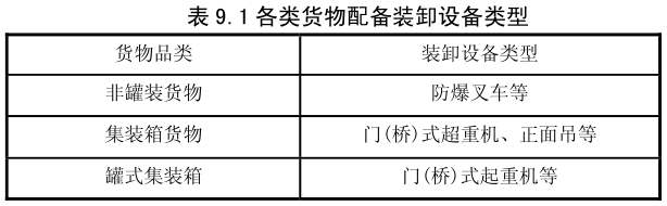 各类货物配备装卸设备类型