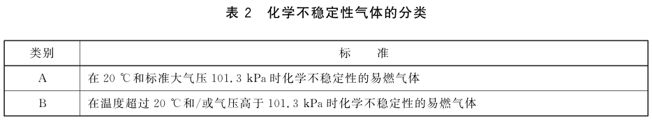化学不稳定性气体的分类