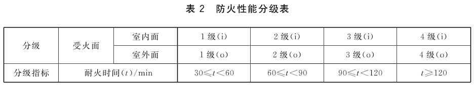 防火性能分级表