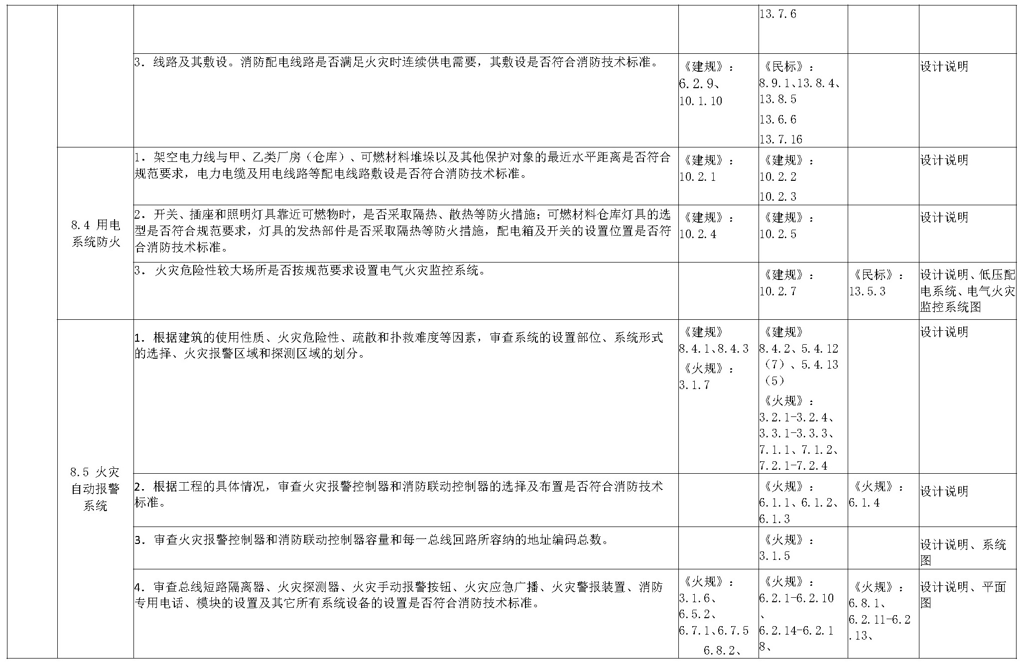 建设工程消防设计技术审查要点表
