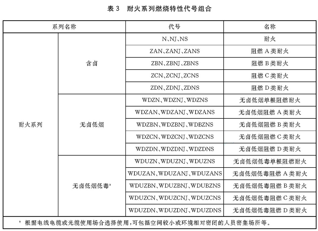 耐火系列燃烧特性代号组合