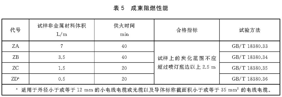 成束阻燃性能