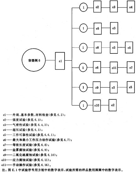 容器阀试验程序图