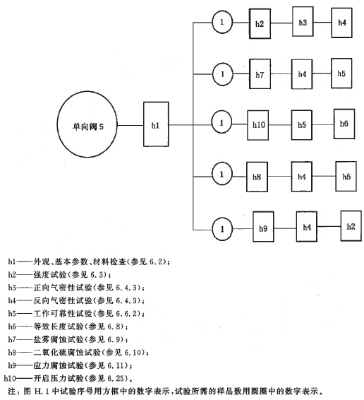 单向阀试验程序图