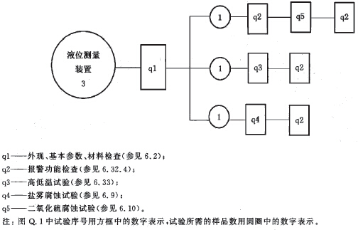 液位测量装置试验程序图