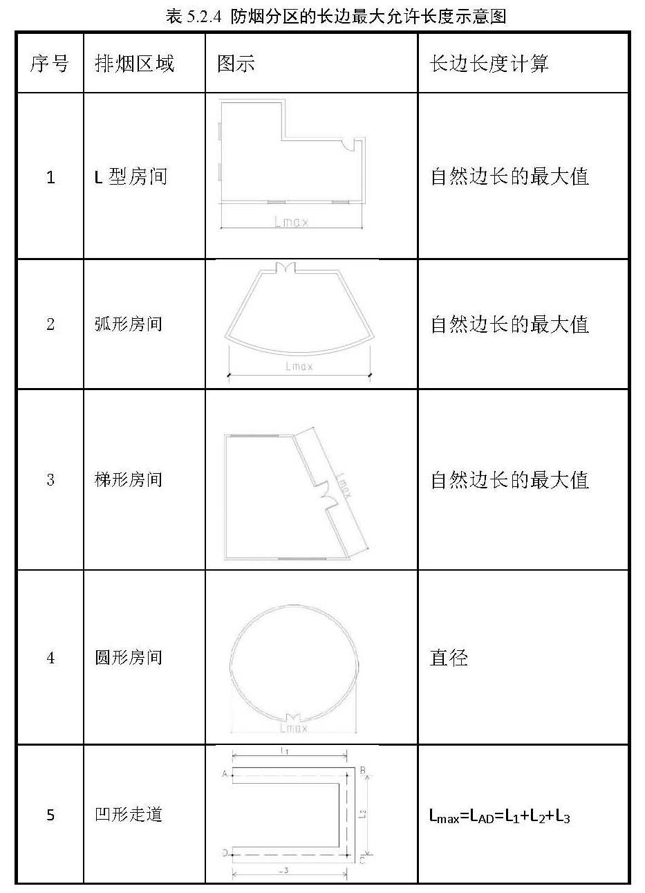 表 5.2.4 防烟分区的长边最大允许长度示意图