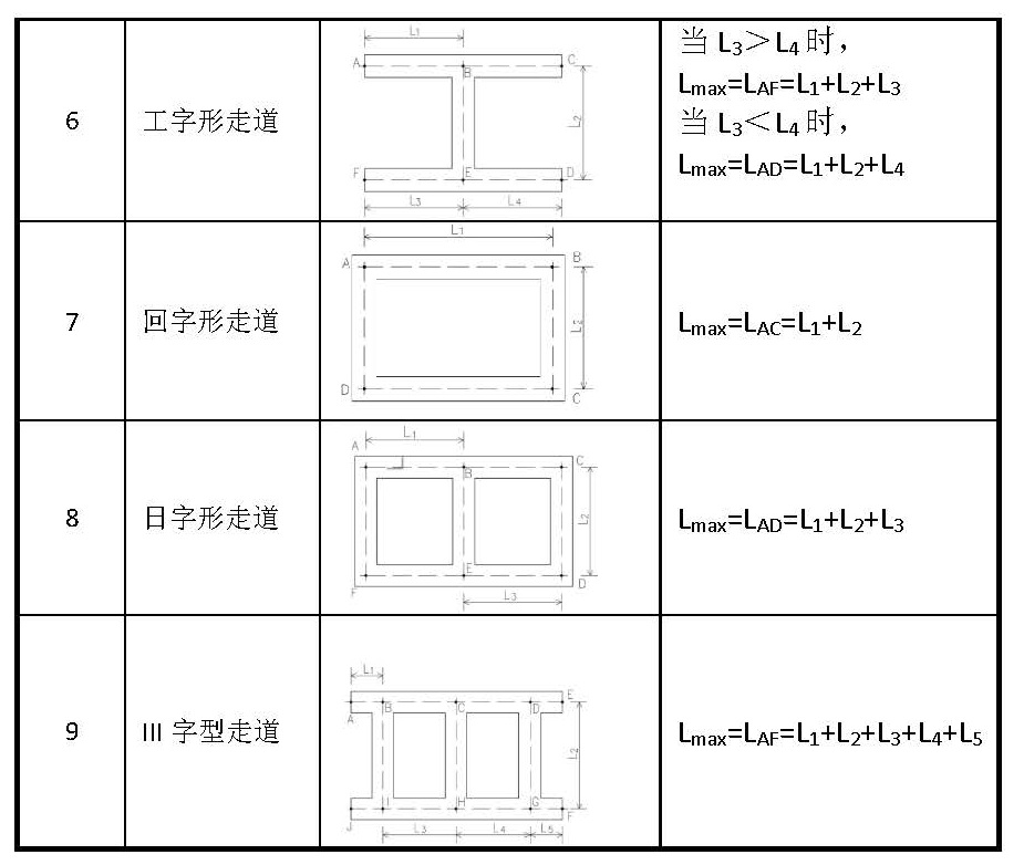 表 5.2.4 防烟分区的长边最大允许长度示意图