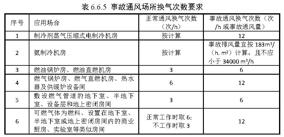 表6.6.5 事故通风场所换气次数要求