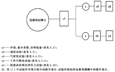 低泄高封阀试验程序图