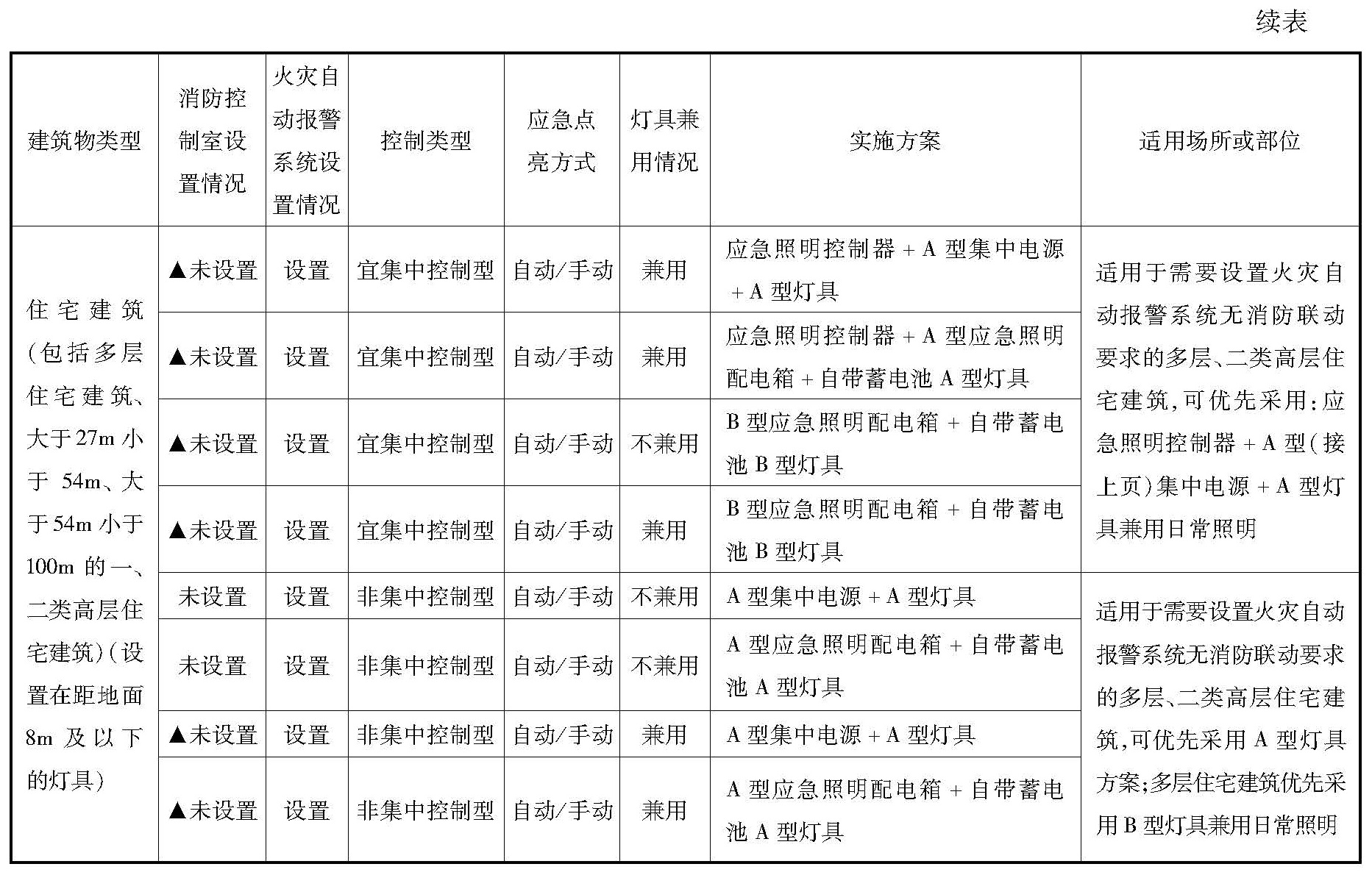 住宅建筑消防应急照明和疏散指示系统实施方案参考表4
