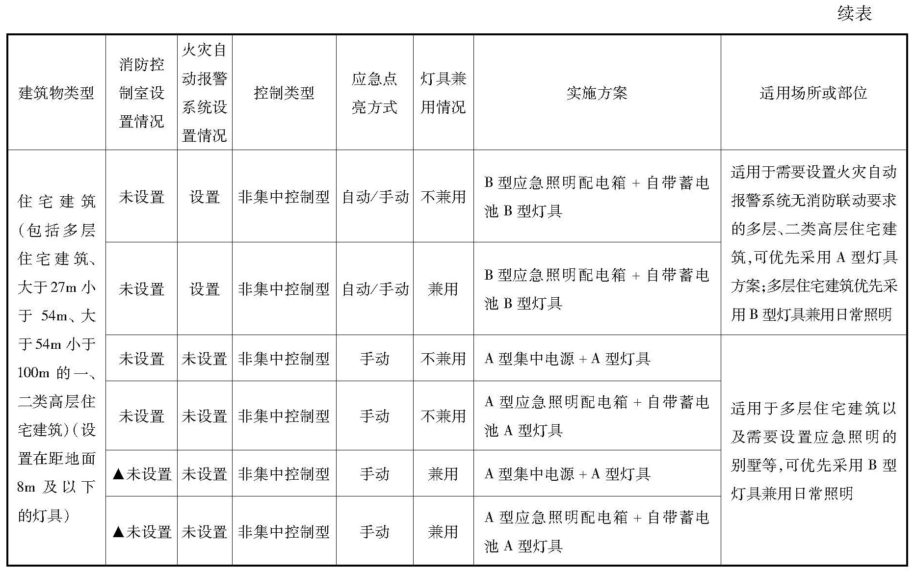 住宅建筑消防应急照明和疏散指示系统实施方案参考表4