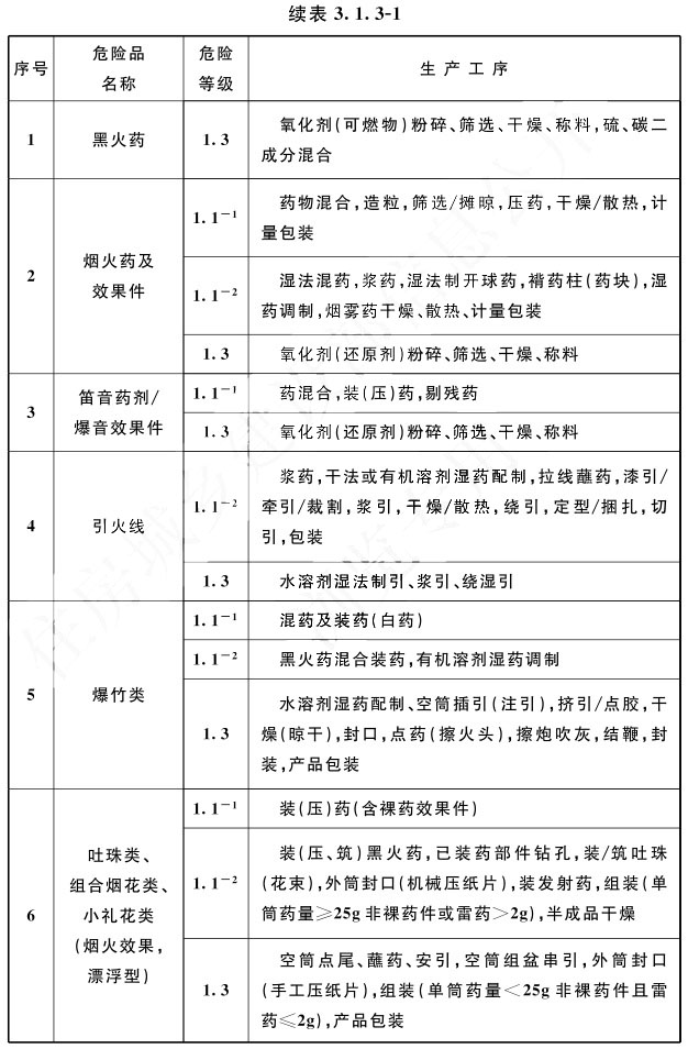 续表3.1.3-1