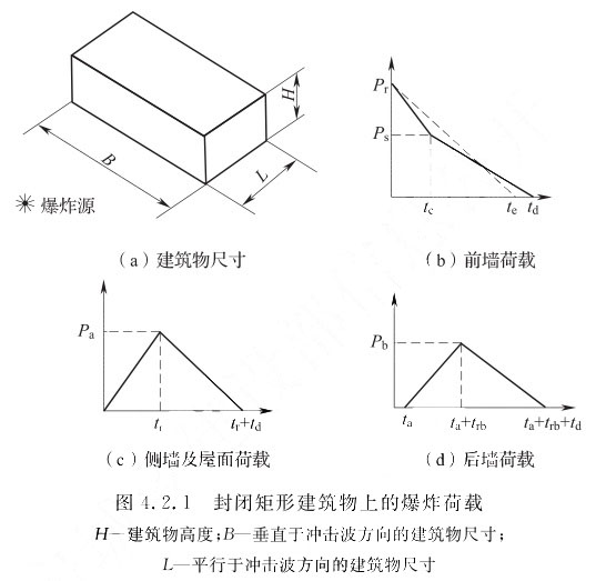 封闭矩形建筑物前墙上的爆炸荷载