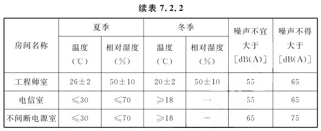 表7.2.2