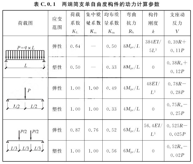 表C.0.1