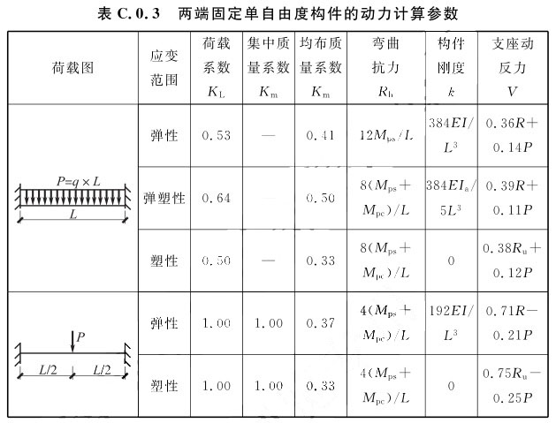 表C.0.3