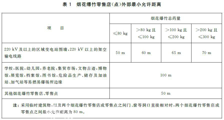 表1 烟花爆竹零售店(点)外部最小允许距离