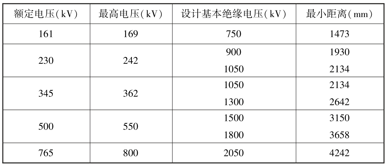 表1 喷头与无绝缘带电设备的最小距离