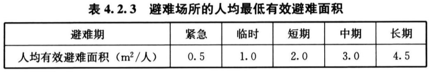 表4.2.3 避难场所的 人均最低有效避难面积