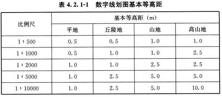 表 4.2.1-1 数字线划图基本等高距