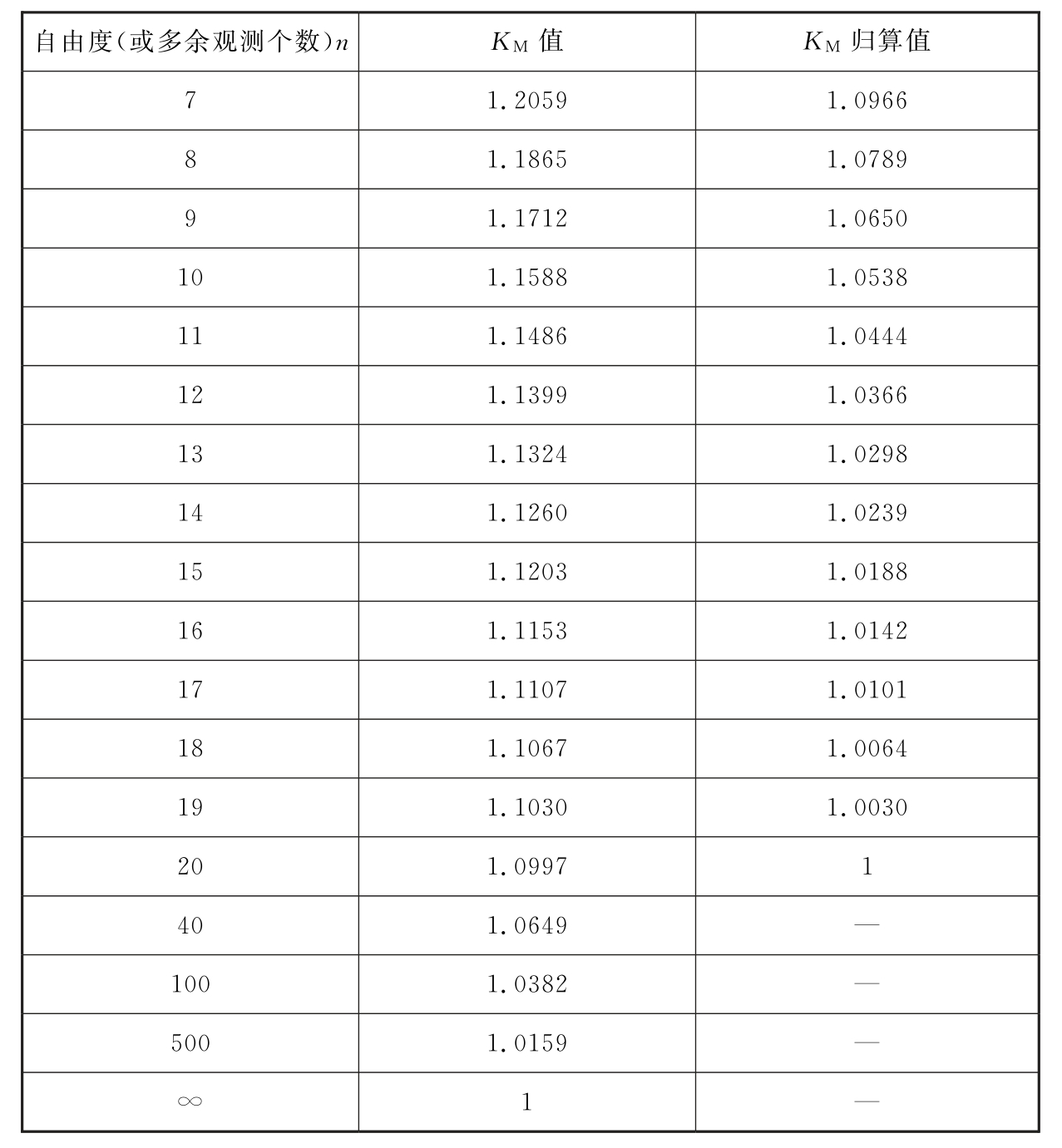 表1　置信概率为0.68268的值及归算值