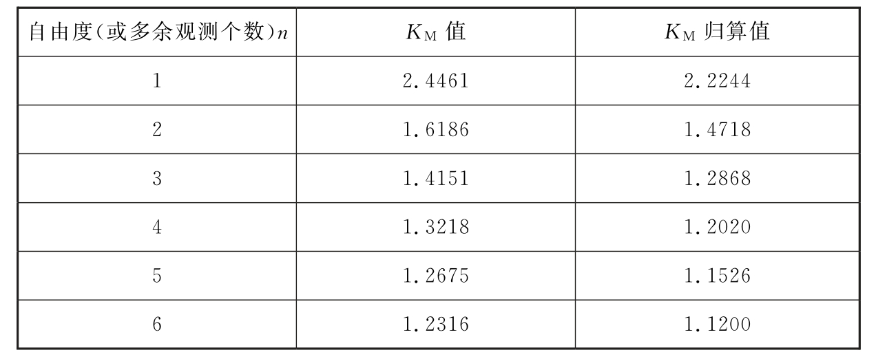 表1　置信概率为0.68268的值及归算值
