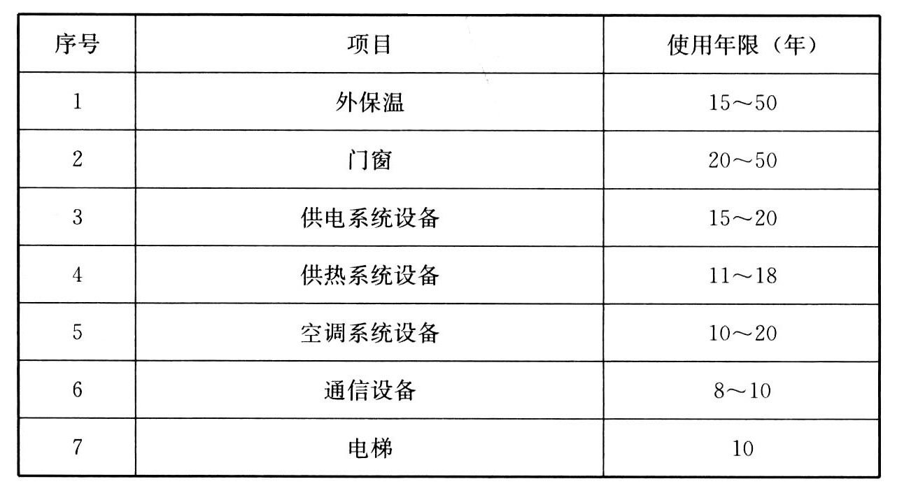 表4　常用建筑设备使用年限