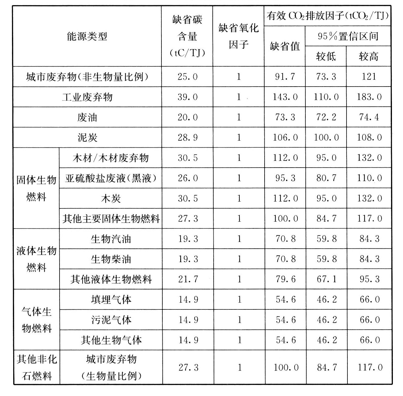 表A.0.2　其他能源碳排放因子
