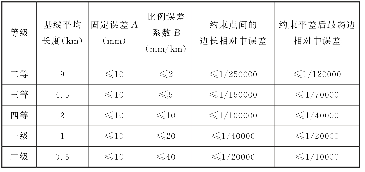 表3.2.1　各等级卫星定位测量控制网的主要技术指标