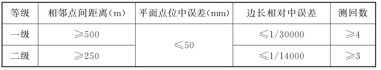 表3.2.18　一、二级卫星定位测量控制网动态测量的主要技术要求