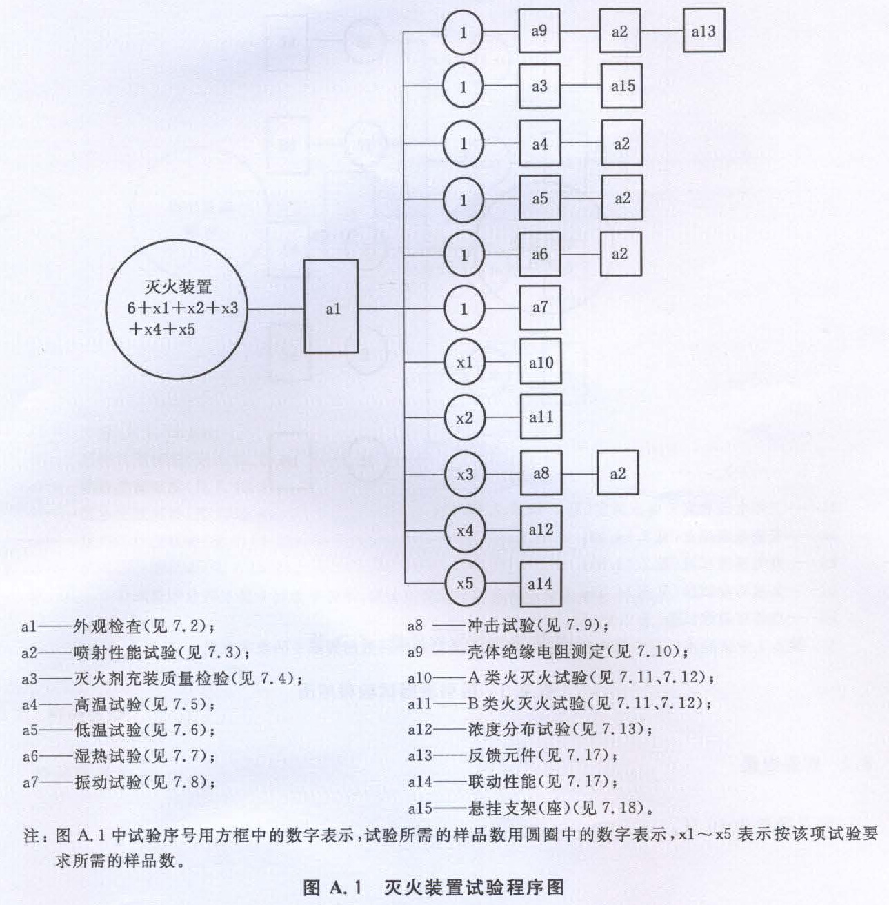 图A.1 灭火装置试验程序图