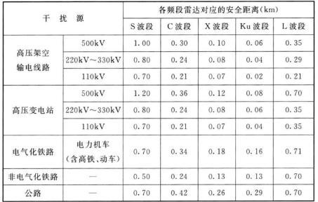 通用雷达站对应干扰源的安全距离