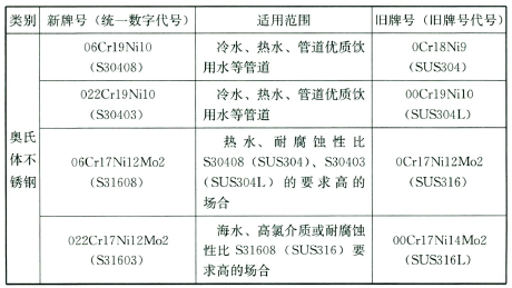 薄壁不锈钢管材和管件材质的选用