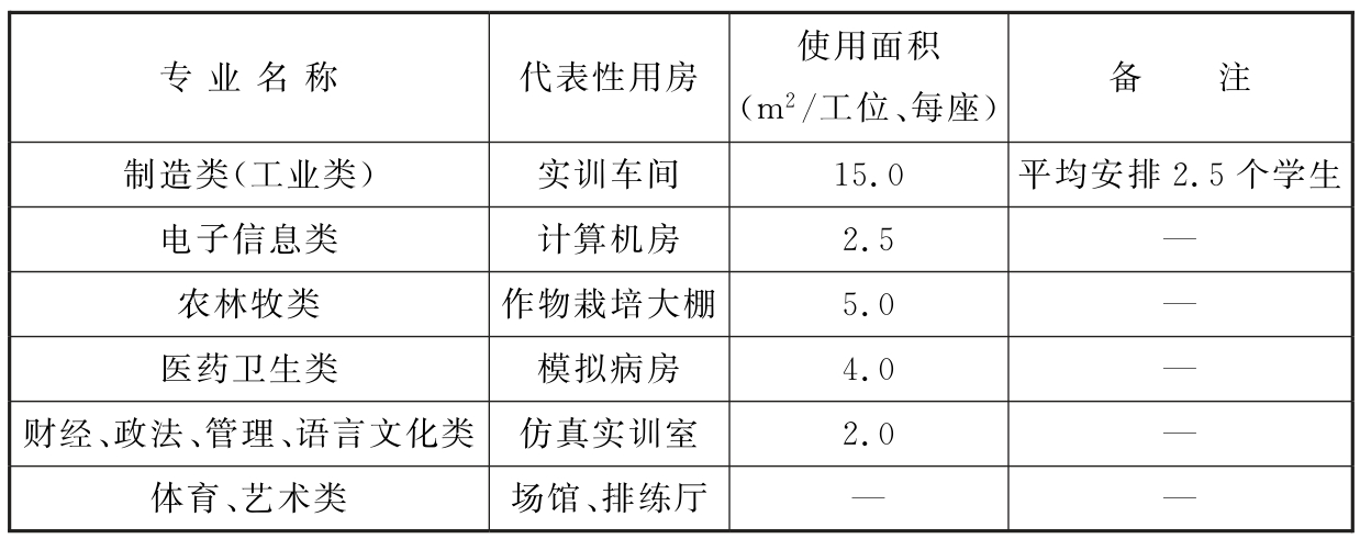 附表1 各专业主要专业教学实训用房及场所单位使用面积