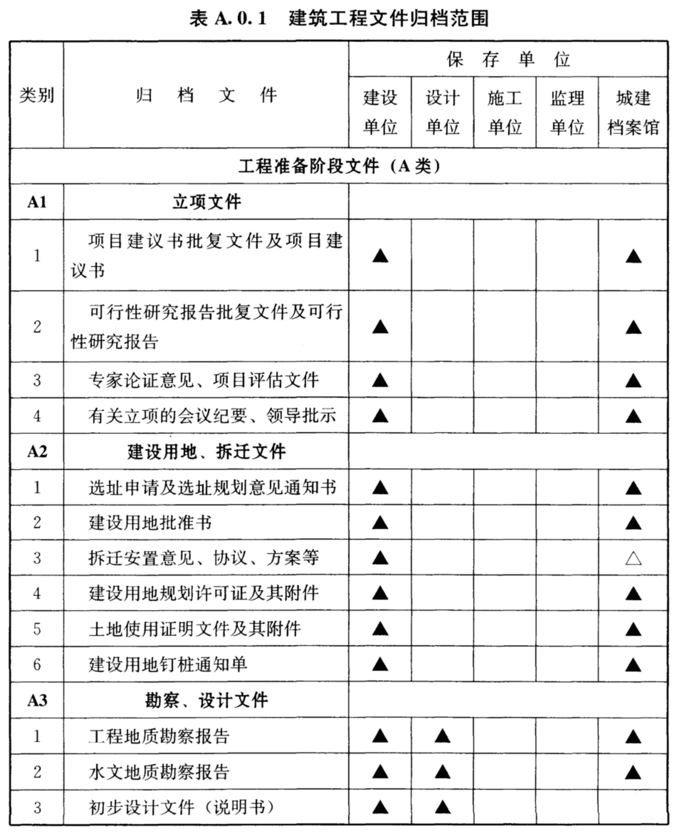 表A.0.1 建筑工程文件归档范围