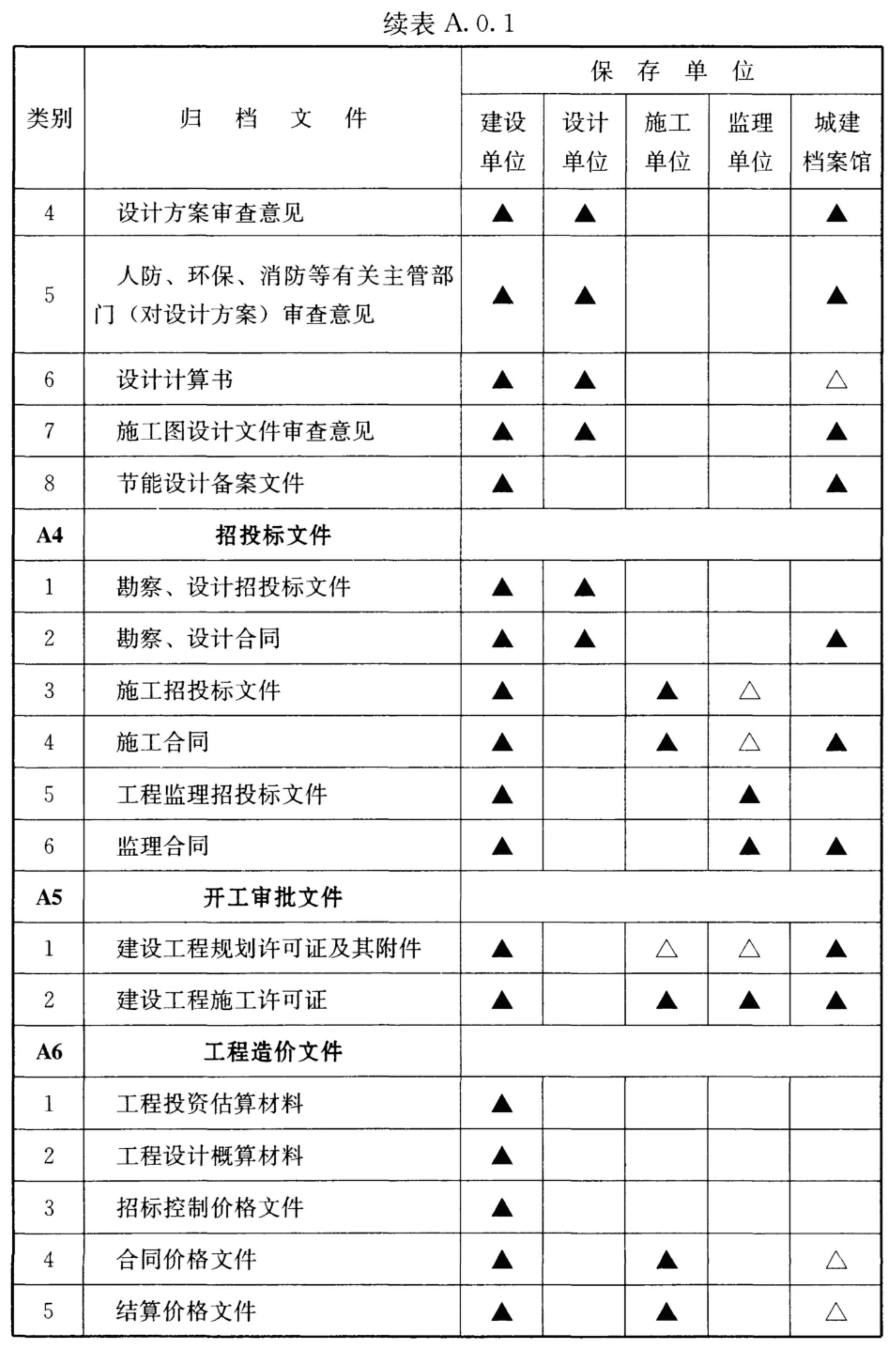 续表A.0.1