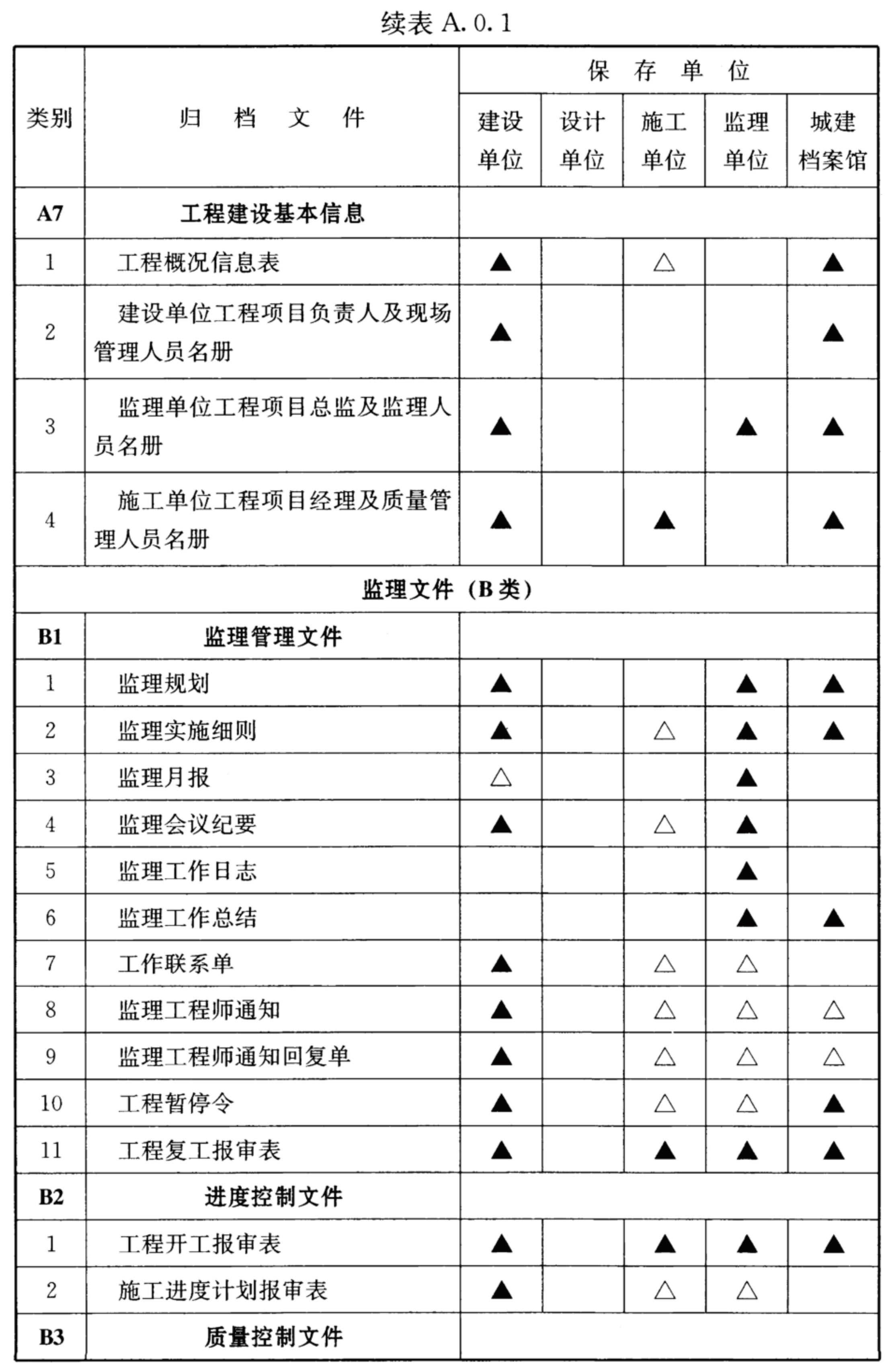 续表A.0.1