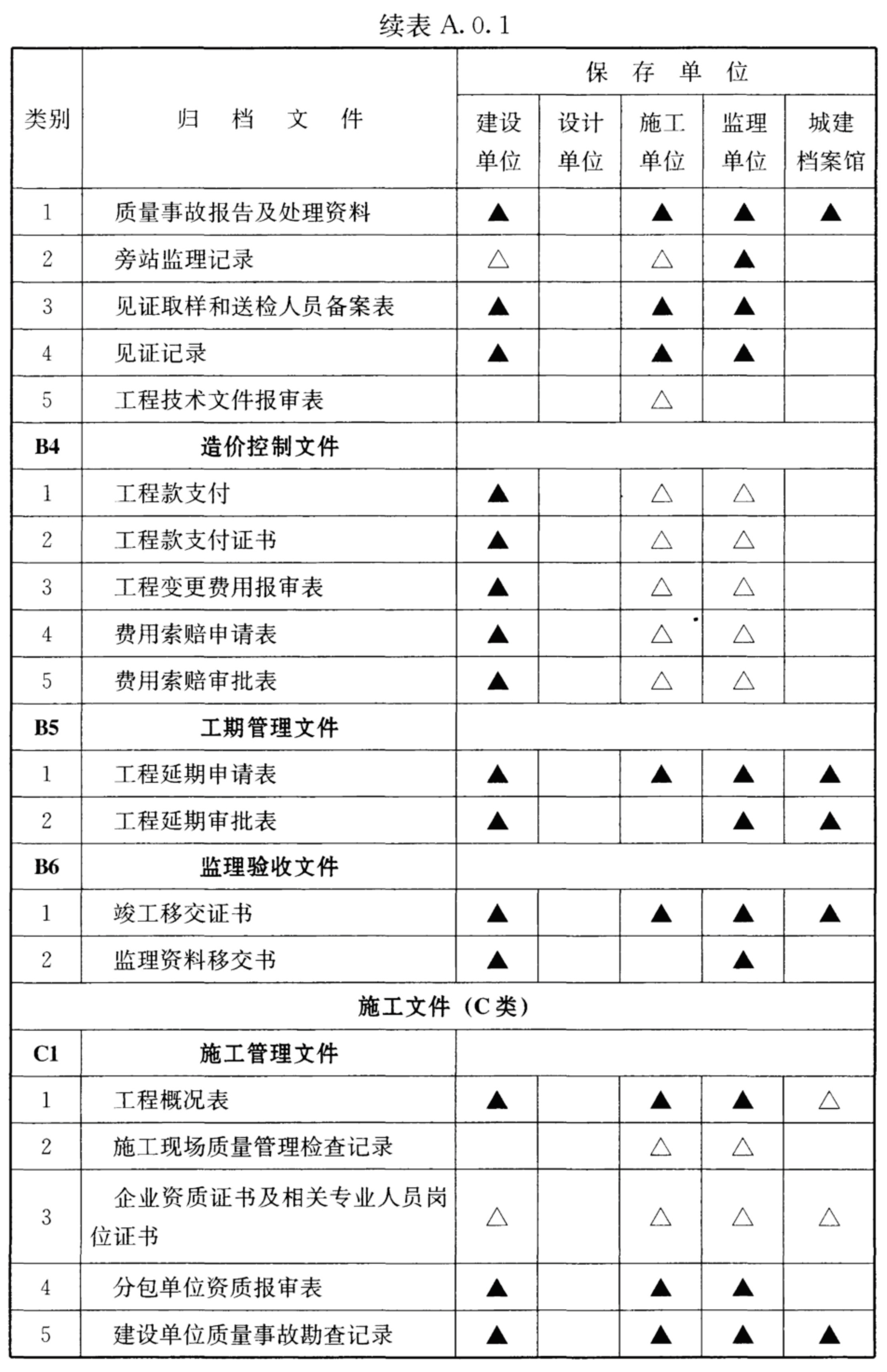 续表A.0.1