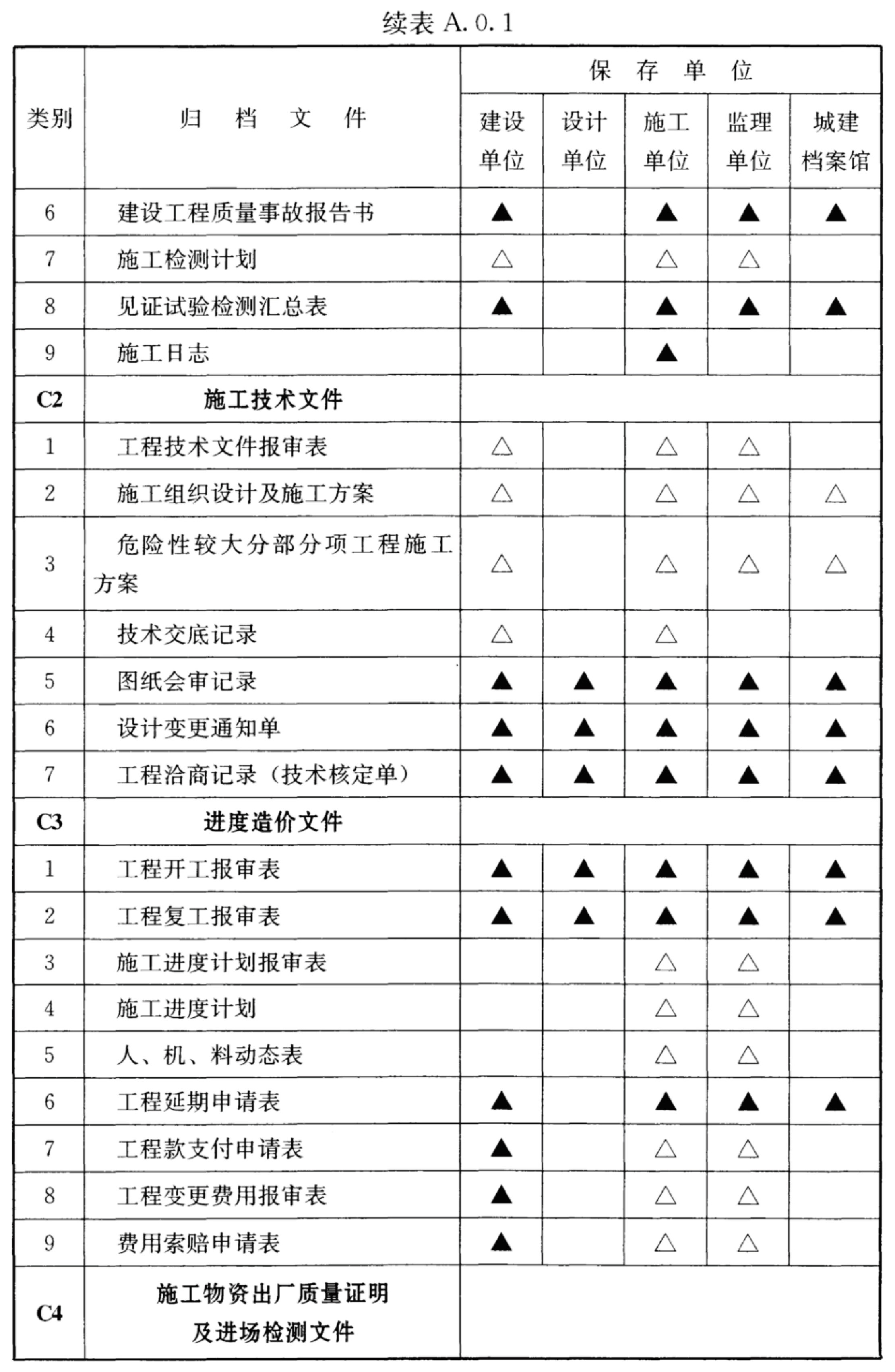 续表A.0.1