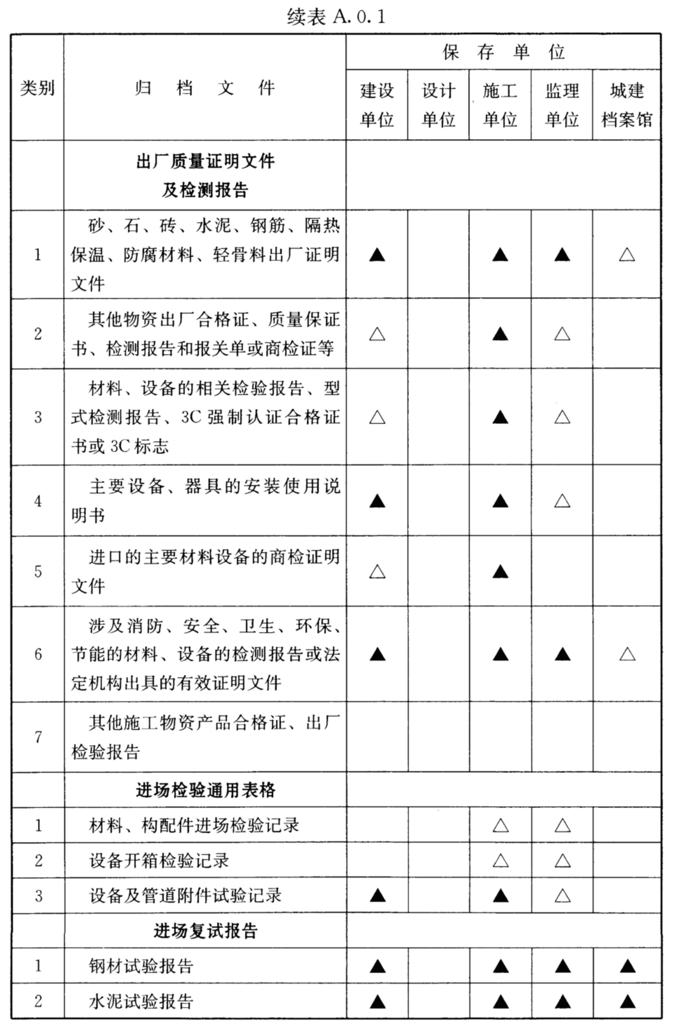 续表A.0.1