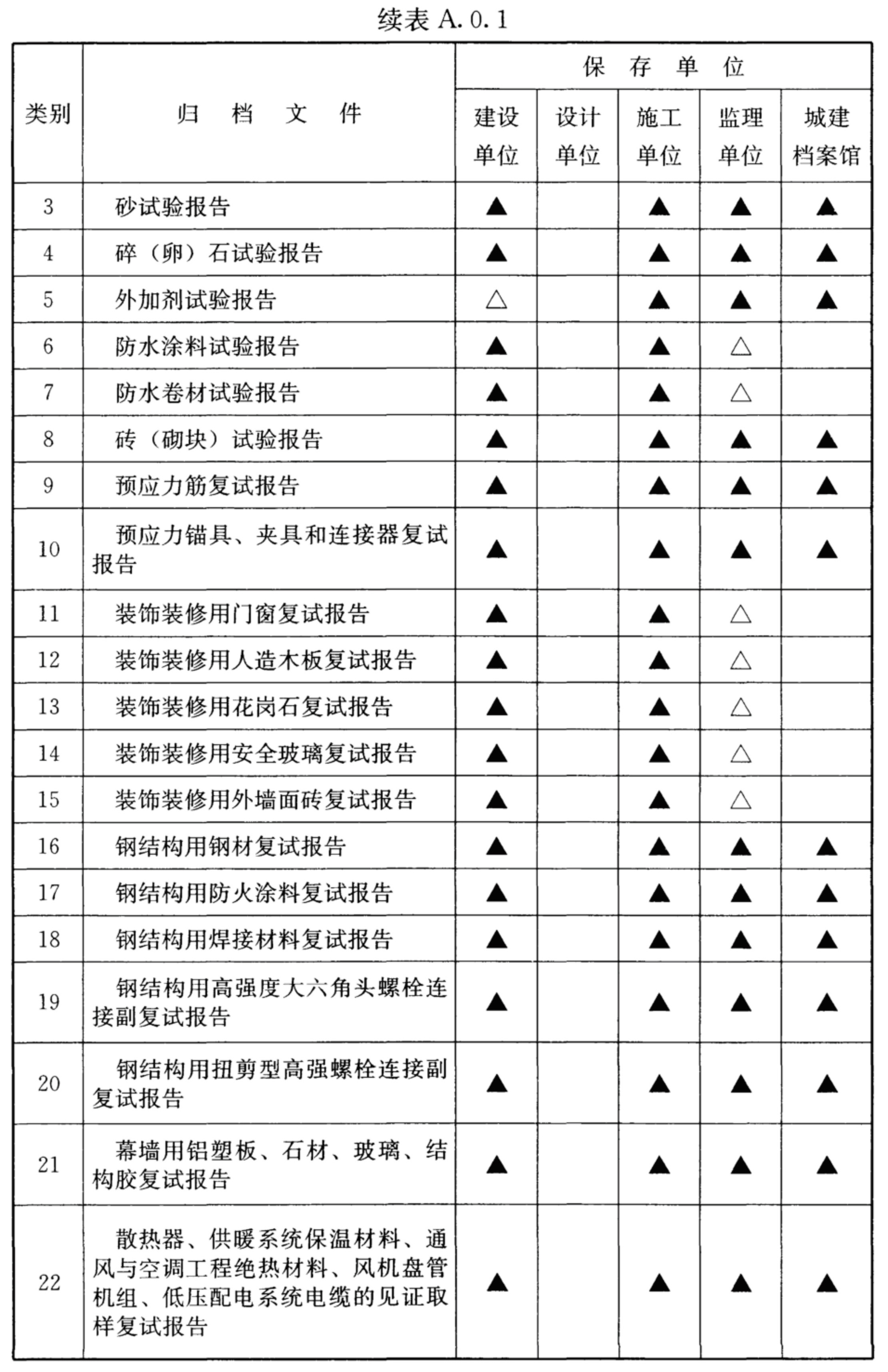 续表A.0.1