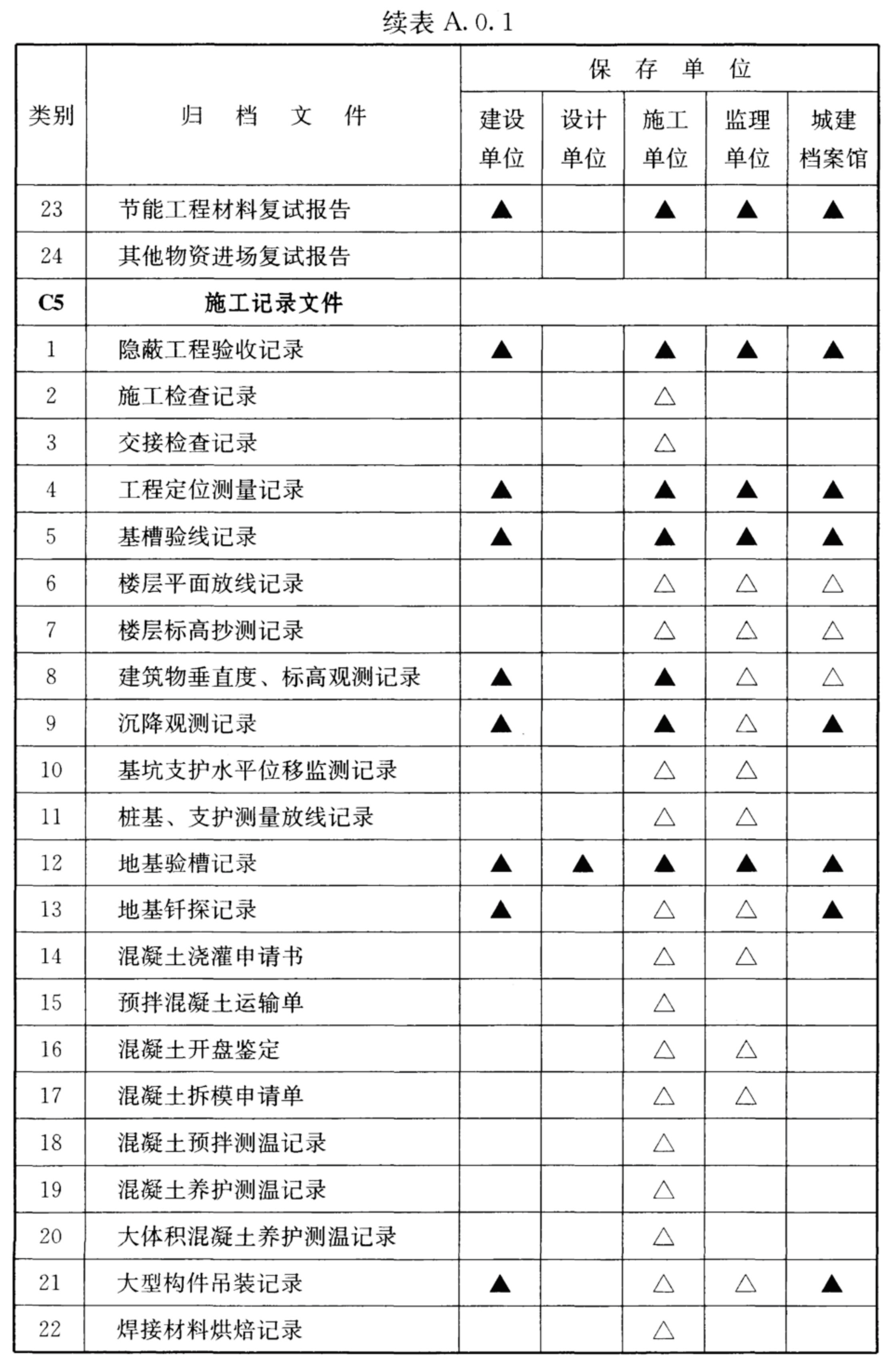 续表A.0.1