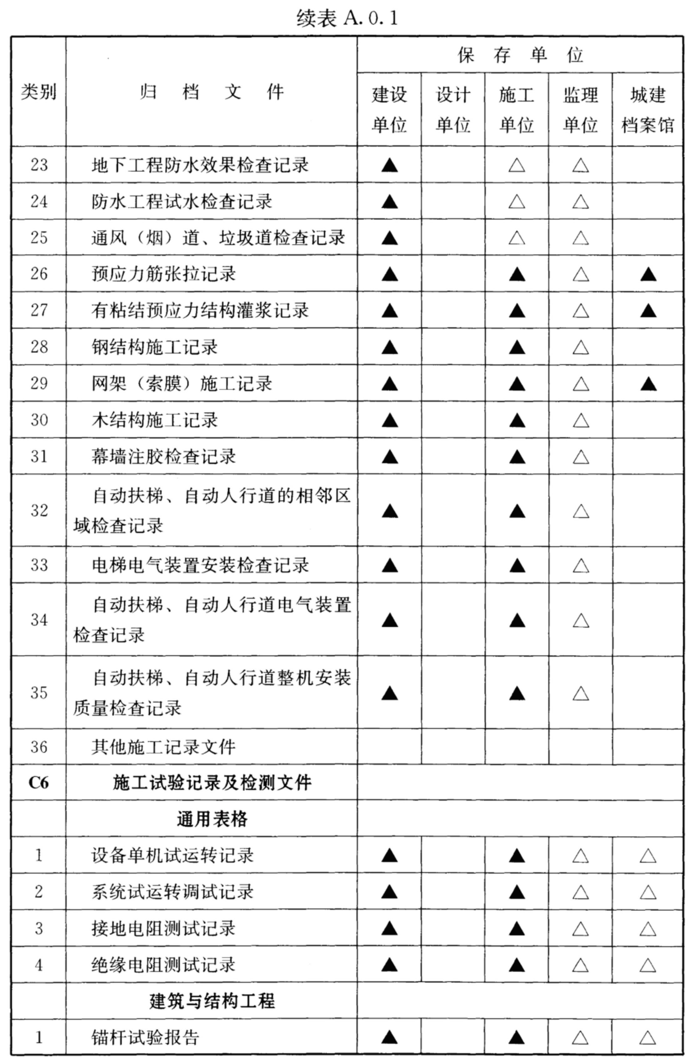 续表A.0.1