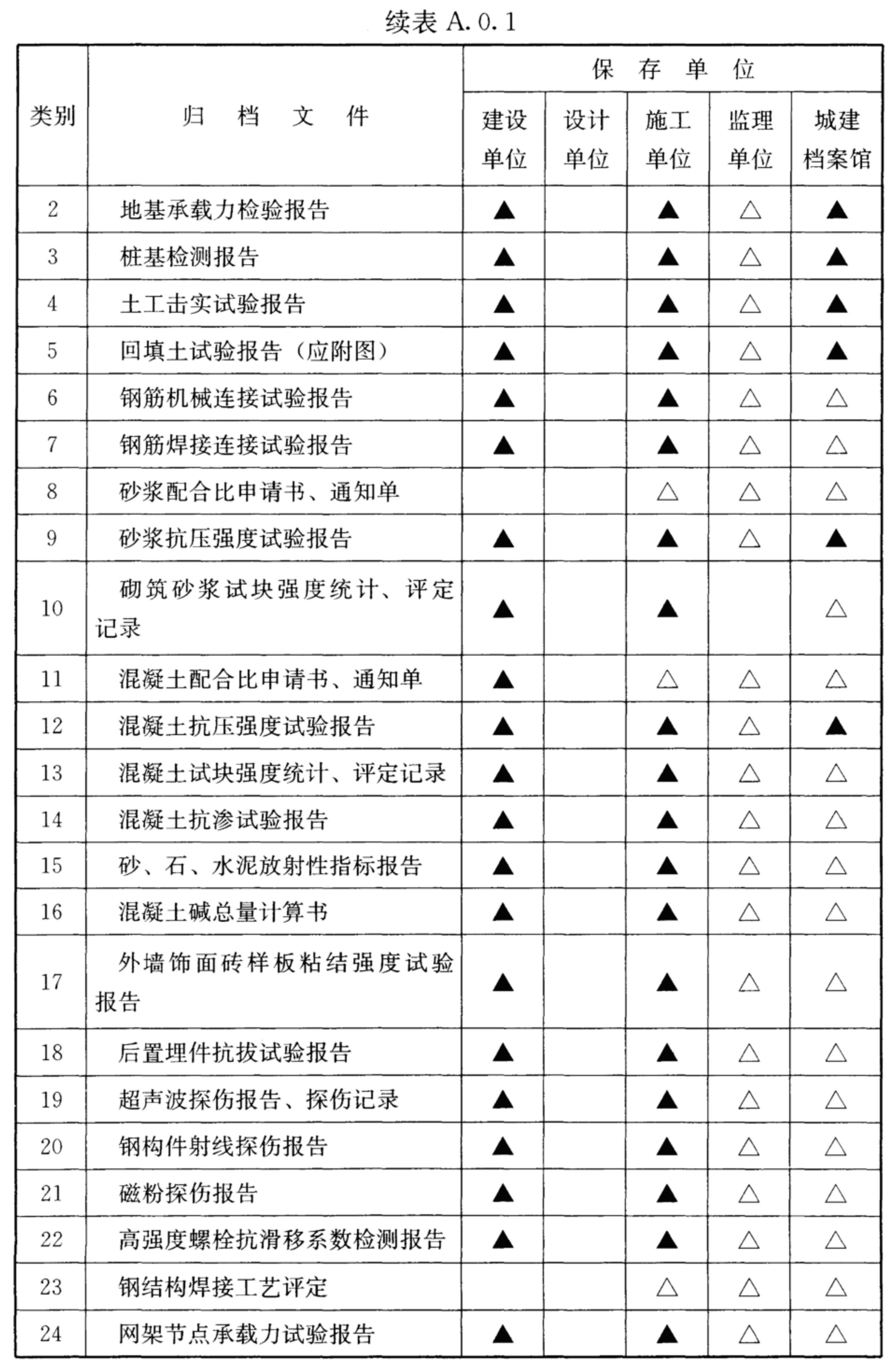 续表A.0.1