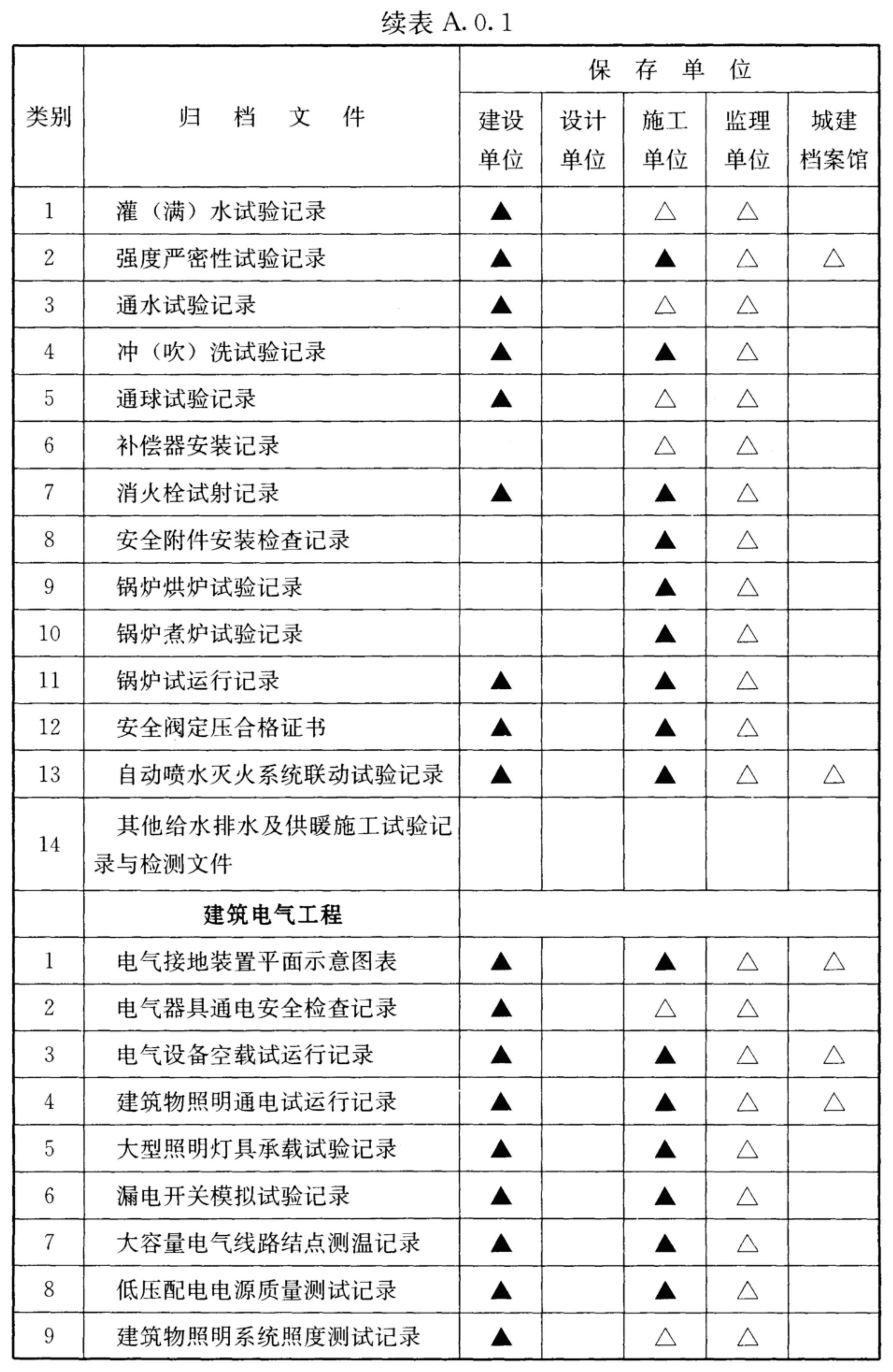续表A.0.1